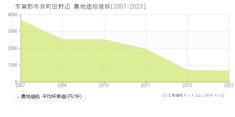 田野辺(芳賀郡市貝町)の農地価格推移グラフ(坪単価)[2007-2023年]