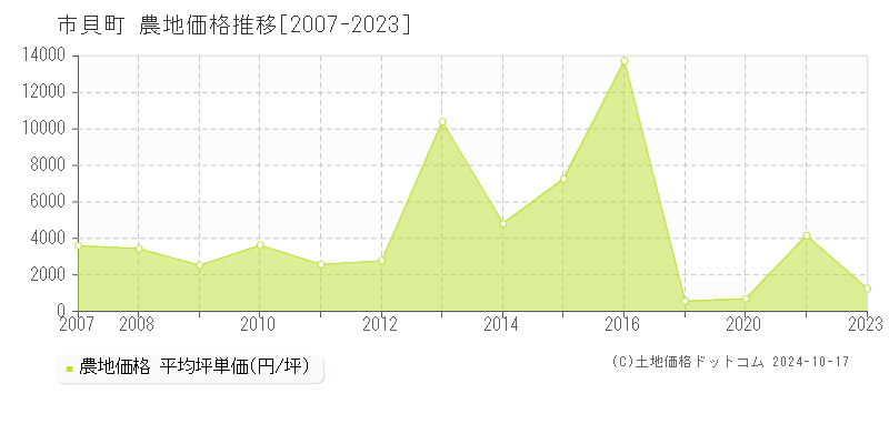 市貝町(栃木県)の農地価格推移グラフ(坪単価)[2007-2023年]