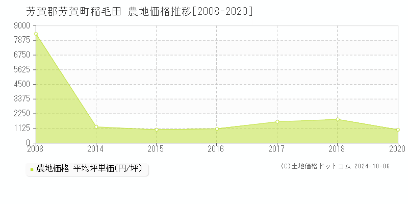 稲毛田(芳賀郡芳賀町)の農地価格推移グラフ(坪単価)[2008-2020年]