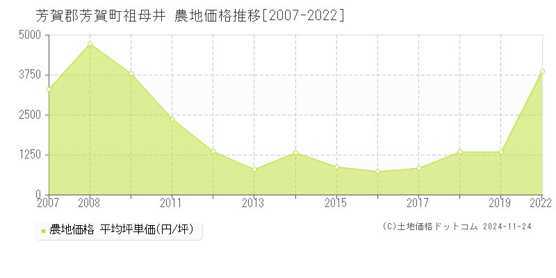 祖母井(芳賀郡芳賀町)の農地価格推移グラフ(坪単価)[2007-2022年]