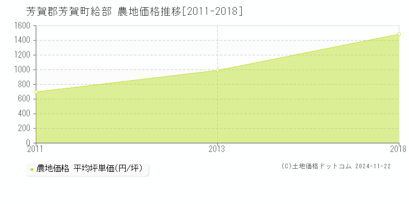 給部(芳賀郡芳賀町)の農地価格推移グラフ(坪単価)[2011-2018年]