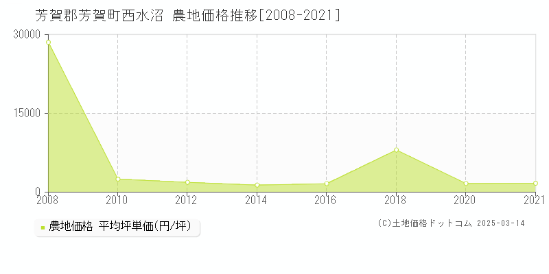 西水沼(芳賀郡芳賀町)の農地価格推移グラフ(坪単価)[2008-2021年]