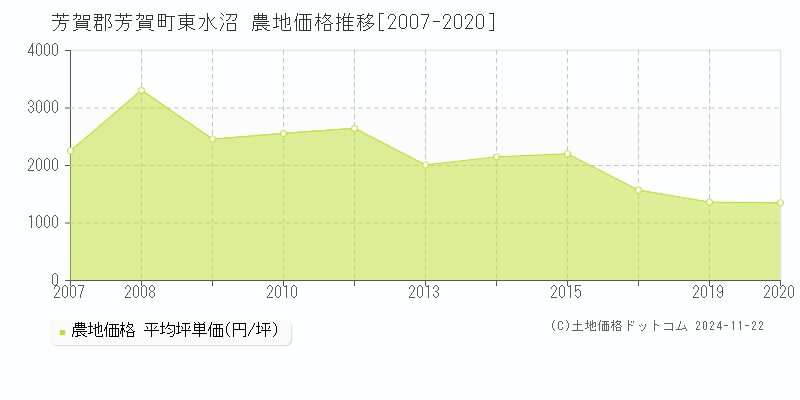 東水沼(芳賀郡芳賀町)の農地価格推移グラフ(坪単価)[2007-2020年]