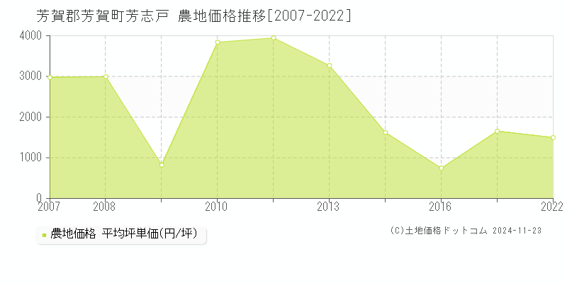 芳志戸(芳賀郡芳賀町)の農地価格推移グラフ(坪単価)[2007-2022年]