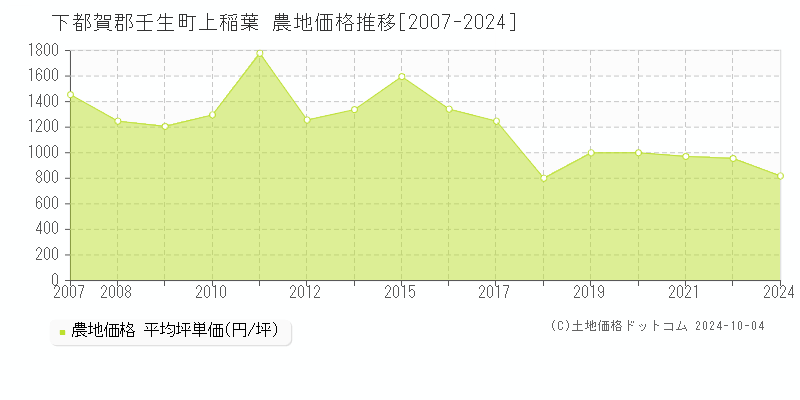 上稲葉(下都賀郡壬生町)の農地価格推移グラフ(坪単価)[2007-2024年]