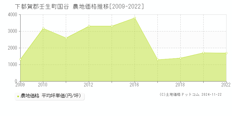 国谷(下都賀郡壬生町)の農地価格推移グラフ(坪単価)[2009-2022年]