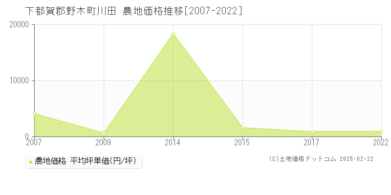 川田(下都賀郡野木町)の農地価格推移グラフ(坪単価)[2007-2022年]