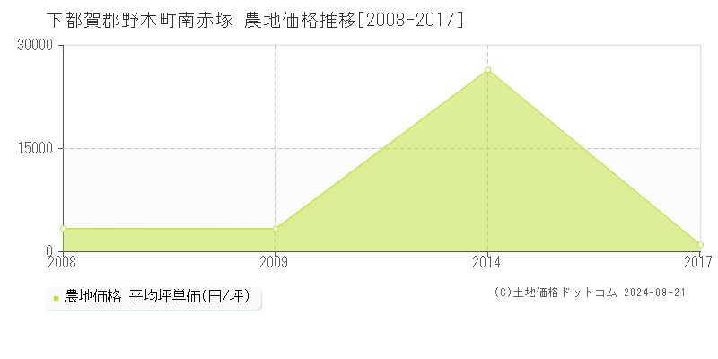 南赤塚(下都賀郡野木町)の農地価格推移グラフ(坪単価)[2008-2017年]