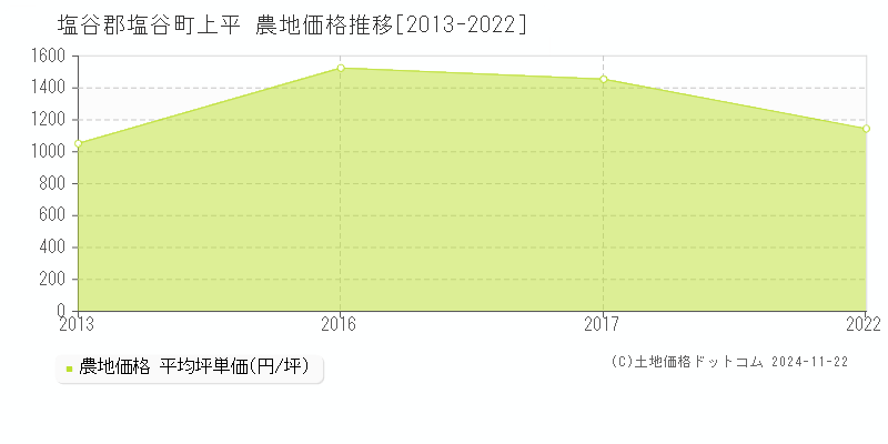 上平(塩谷郡塩谷町)の農地価格推移グラフ(坪単価)[2013-2022年]