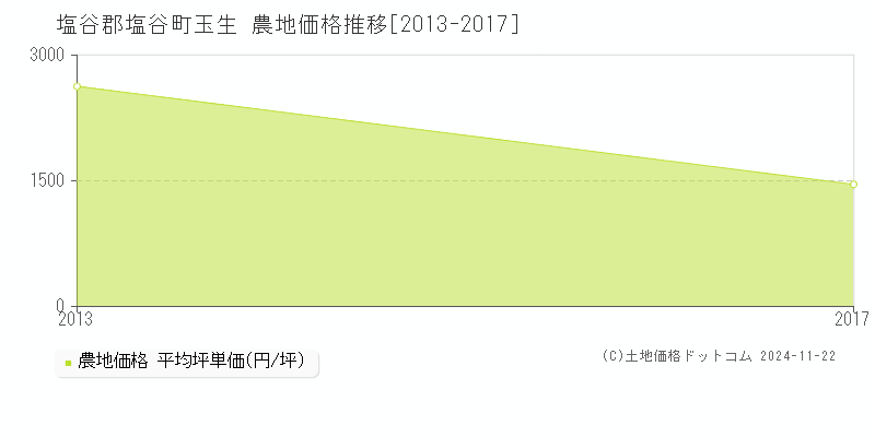 玉生(塩谷郡塩谷町)の農地価格推移グラフ(坪単価)[2013-2017年]