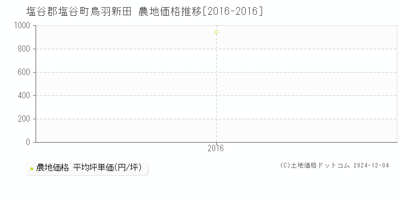 鳥羽新田(塩谷郡塩谷町)の農地価格推移グラフ(坪単価)[2016-2016年]