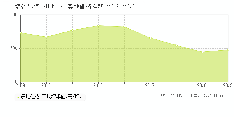 肘内(塩谷郡塩谷町)の農地価格推移グラフ(坪単価)[2009-2023年]