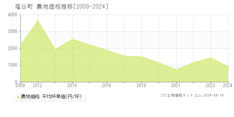 全域(塩谷町)の農地価格推移グラフ(坪単価)[2009-2024年]