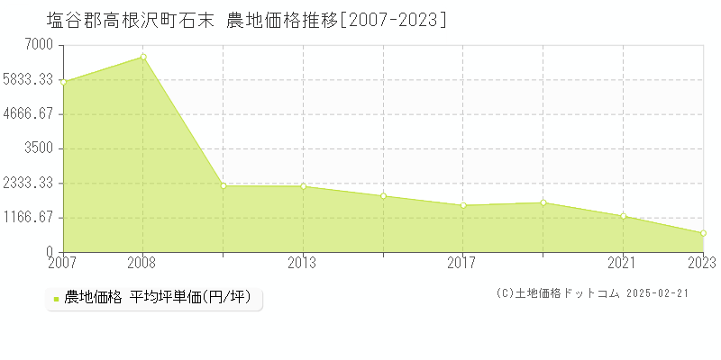 石末(塩谷郡高根沢町)の農地価格推移グラフ(坪単価)[2007-2023年]