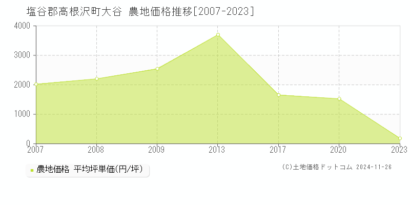 大谷(塩谷郡高根沢町)の農地価格推移グラフ(坪単価)[2007-2023年]