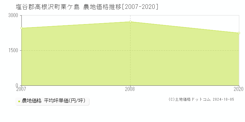 栗ケ島(塩谷郡高根沢町)の農地価格推移グラフ(坪単価)[2007-2020年]