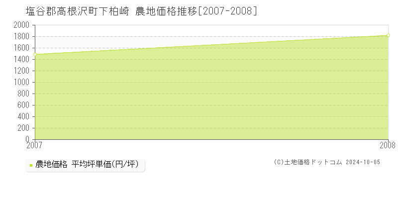 下柏崎(塩谷郡高根沢町)の農地価格推移グラフ(坪単価)[2007-2008年]