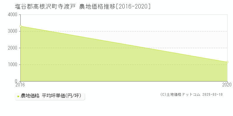 寺渡戸(塩谷郡高根沢町)の農地価格推移グラフ(坪単価)[2016-2020年]