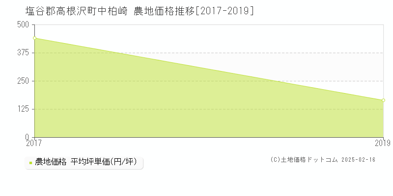 中柏崎(塩谷郡高根沢町)の農地価格推移グラフ(坪単価)[2017-2019年]