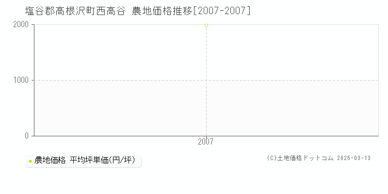 西高谷(塩谷郡高根沢町)の農地価格推移グラフ(坪単価)[2007-2007年]