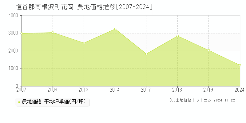 花岡(塩谷郡高根沢町)の農地価格推移グラフ(坪単価)[2007-2024年]