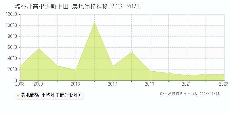 平田(塩谷郡高根沢町)の農地価格推移グラフ(坪単価)[2008-2023年]