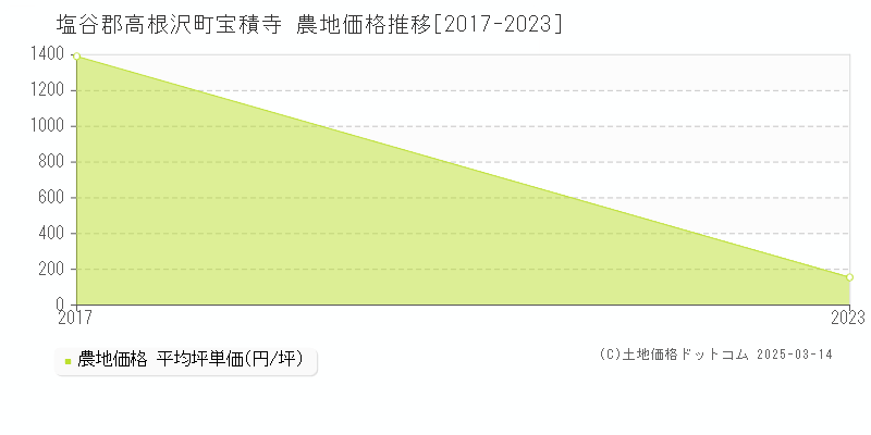 宝積寺(塩谷郡高根沢町)の農地価格推移グラフ(坪単価)[2017-2023年]