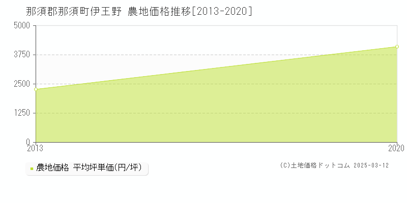 伊王野(那須郡那須町)の農地価格推移グラフ(坪単価)[2013-2020年]