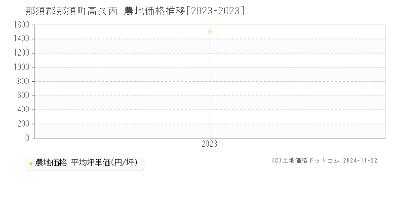 高久丙(那須郡那須町)の農地価格推移グラフ(坪単価)[2023-2023年]