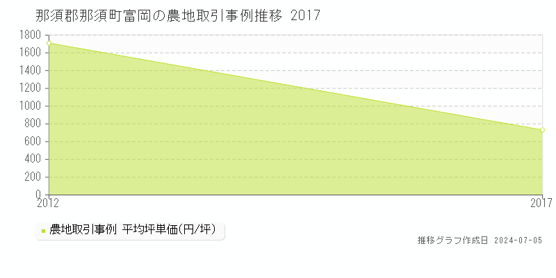 那須郡那須町富岡の農地取引事例推移グラフ 