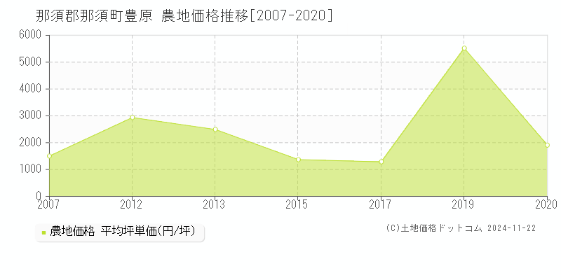 豊原(那須郡那須町)の農地価格推移グラフ(坪単価)[2007-2020年]