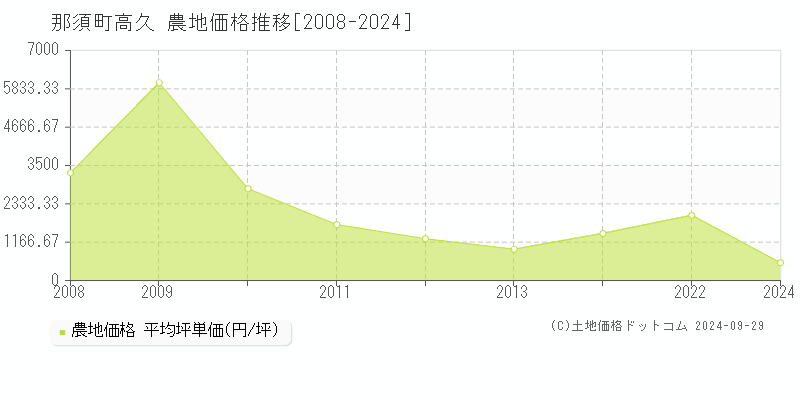 大字高久(那須町)の農地価格推移グラフ(坪単価)[2008-2024年]