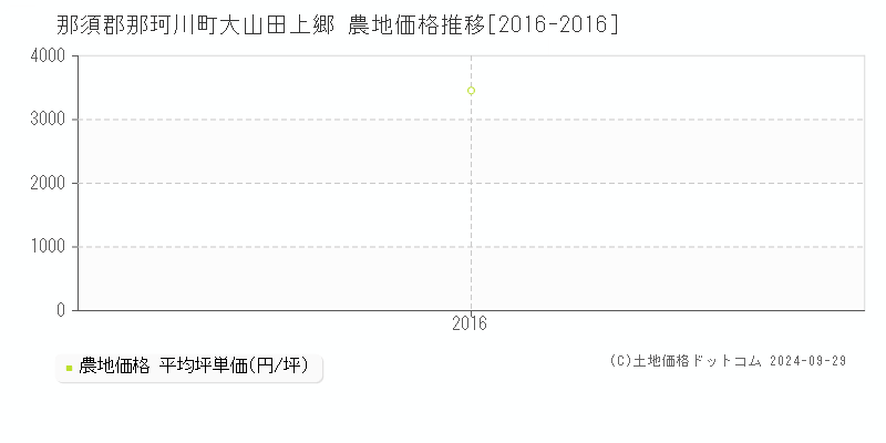 大山田上郷(那須郡那珂川町)の農地価格推移グラフ(坪単価)[2016-2016年]