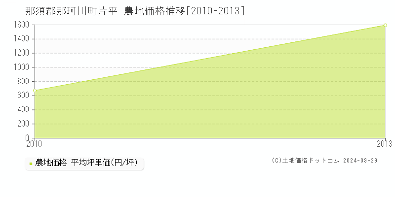 片平(那須郡那珂川町)の農地価格推移グラフ(坪単価)[2010-2013年]