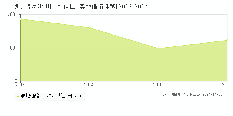 北向田(那須郡那珂川町)の農地価格推移グラフ(坪単価)[2013-2017年]