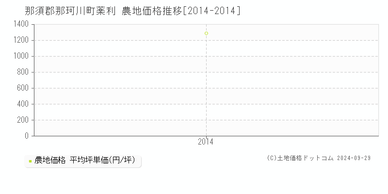 薬利(那須郡那珂川町)の農地価格推移グラフ(坪単価)[2014-2014年]