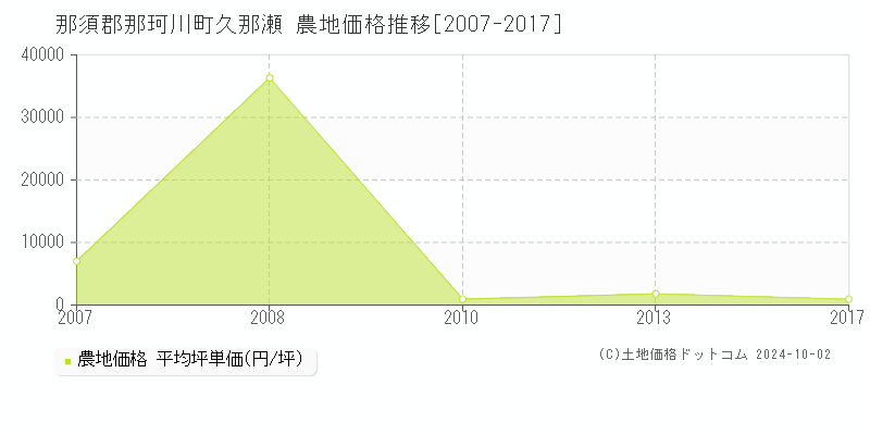 久那瀬(那須郡那珂川町)の農地価格推移グラフ(坪単価)[2007-2017年]