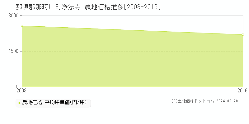 浄法寺(那須郡那珂川町)の農地価格推移グラフ(坪単価)[2008-2016年]