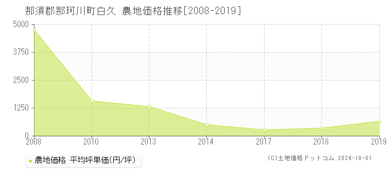 白久(那須郡那珂川町)の農地価格推移グラフ(坪単価)[2008-2019年]