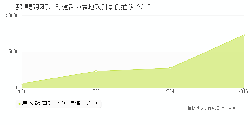 那須郡那珂川町健武の農地取引事例推移グラフ 