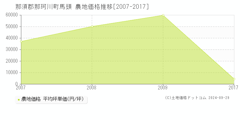 馬頭(那須郡那珂川町)の農地価格推移グラフ(坪単価)[2007-2017年]