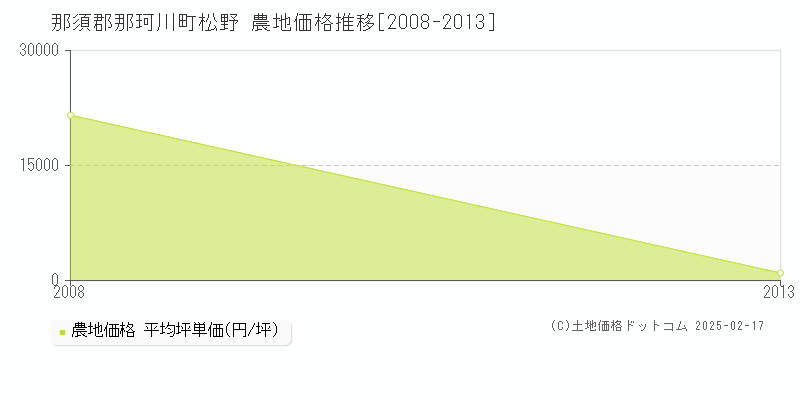 松野(那須郡那珂川町)の農地価格推移グラフ(坪単価)[2008-2013年]