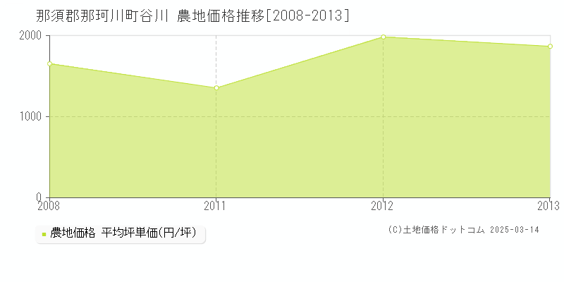 谷川(那須郡那珂川町)の農地価格推移グラフ(坪単価)[2008-2013年]