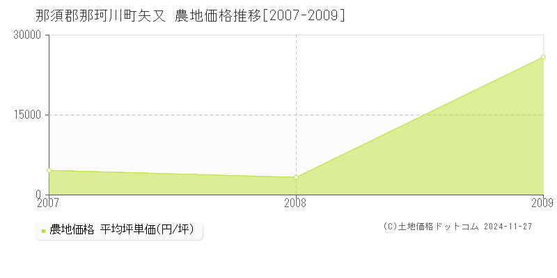 矢又(那須郡那珂川町)の農地価格推移グラフ(坪単価)[2007-2009年]