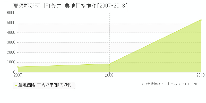 芳井(那須郡那珂川町)の農地価格推移グラフ(坪単価)[2007-2013年]