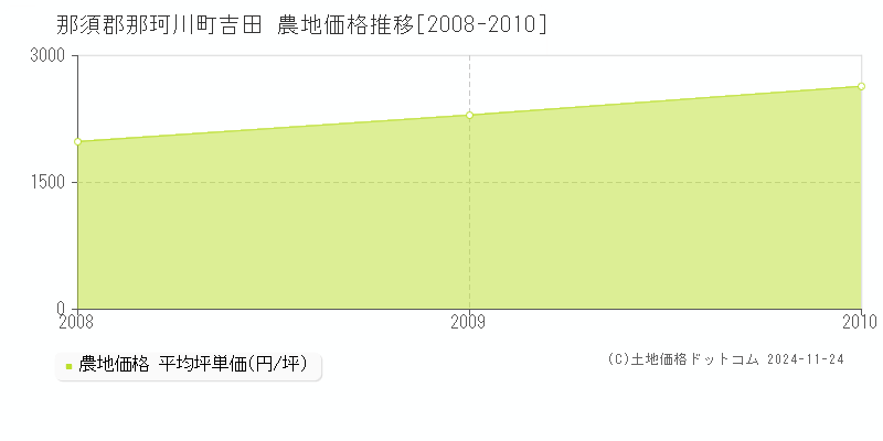 吉田(那須郡那珂川町)の農地価格推移グラフ(坪単価)[2008-2010年]