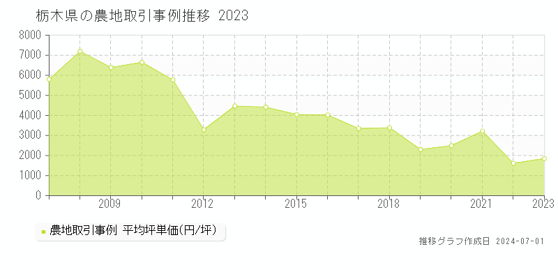 栃木県の農地取引事例推移グラフ 