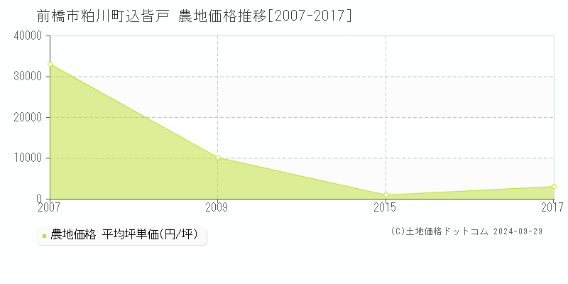 粕川町込皆戸(前橋市)の農地価格推移グラフ(坪単価)[2007-2017年]