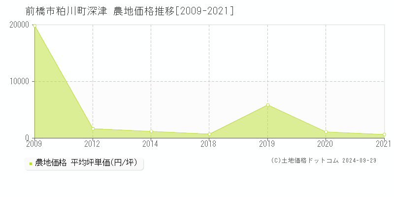 粕川町深津(前橋市)の農地価格推移グラフ(坪単価)[2009-2021年]