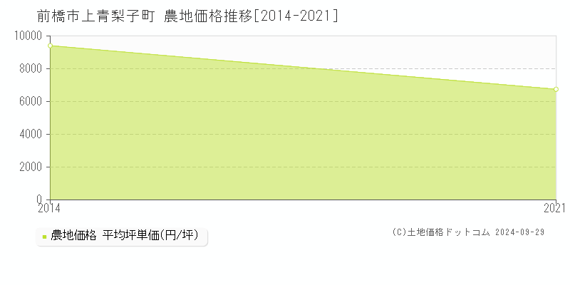 上青梨子町(前橋市)の農地価格推移グラフ(坪単価)[2014-2021年]